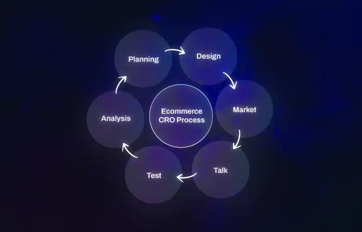 Visual depiction of the CRO process. A ring of circles that say: Planning, Design, Market, Talk, Test, and Analysis