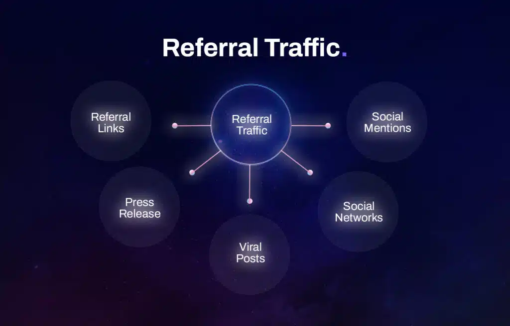 Web graph visualization of referral traffic