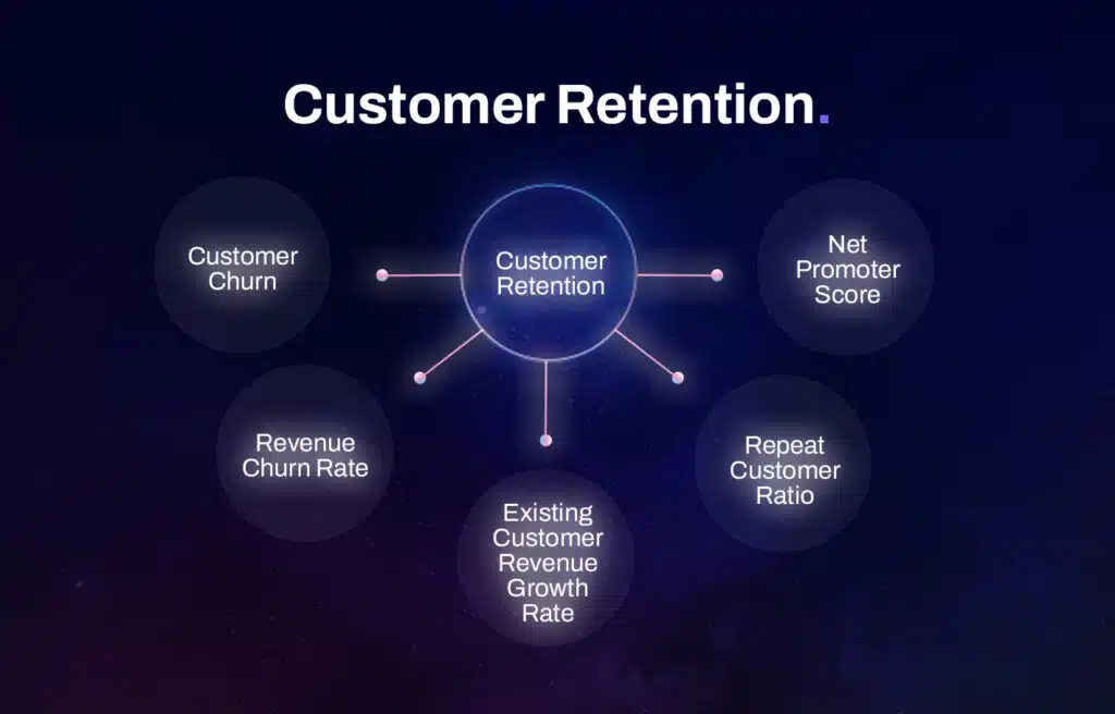 Web graph visualization of customer retention